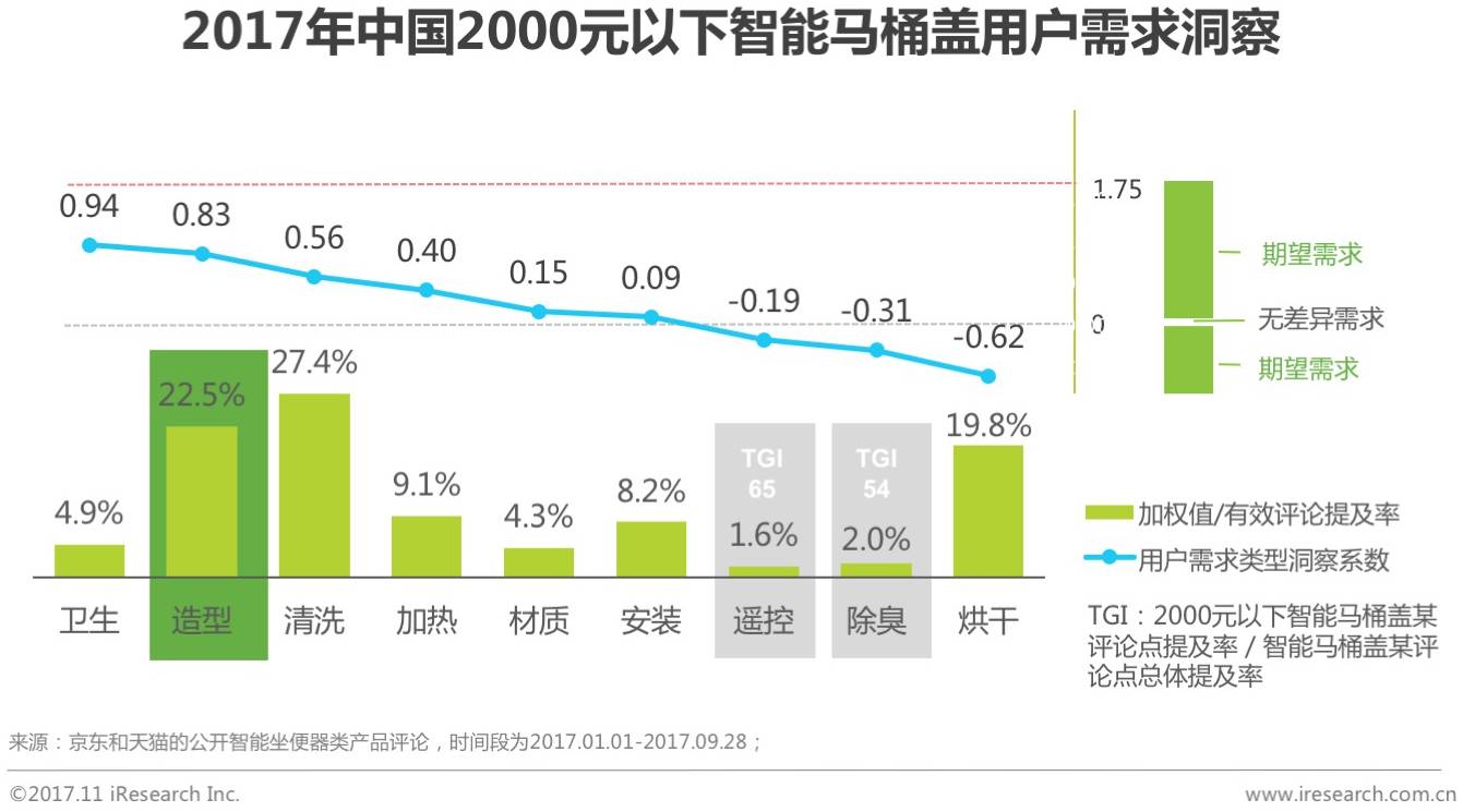 2017中国智能马桶销售数量,智能马桶市场行情分析