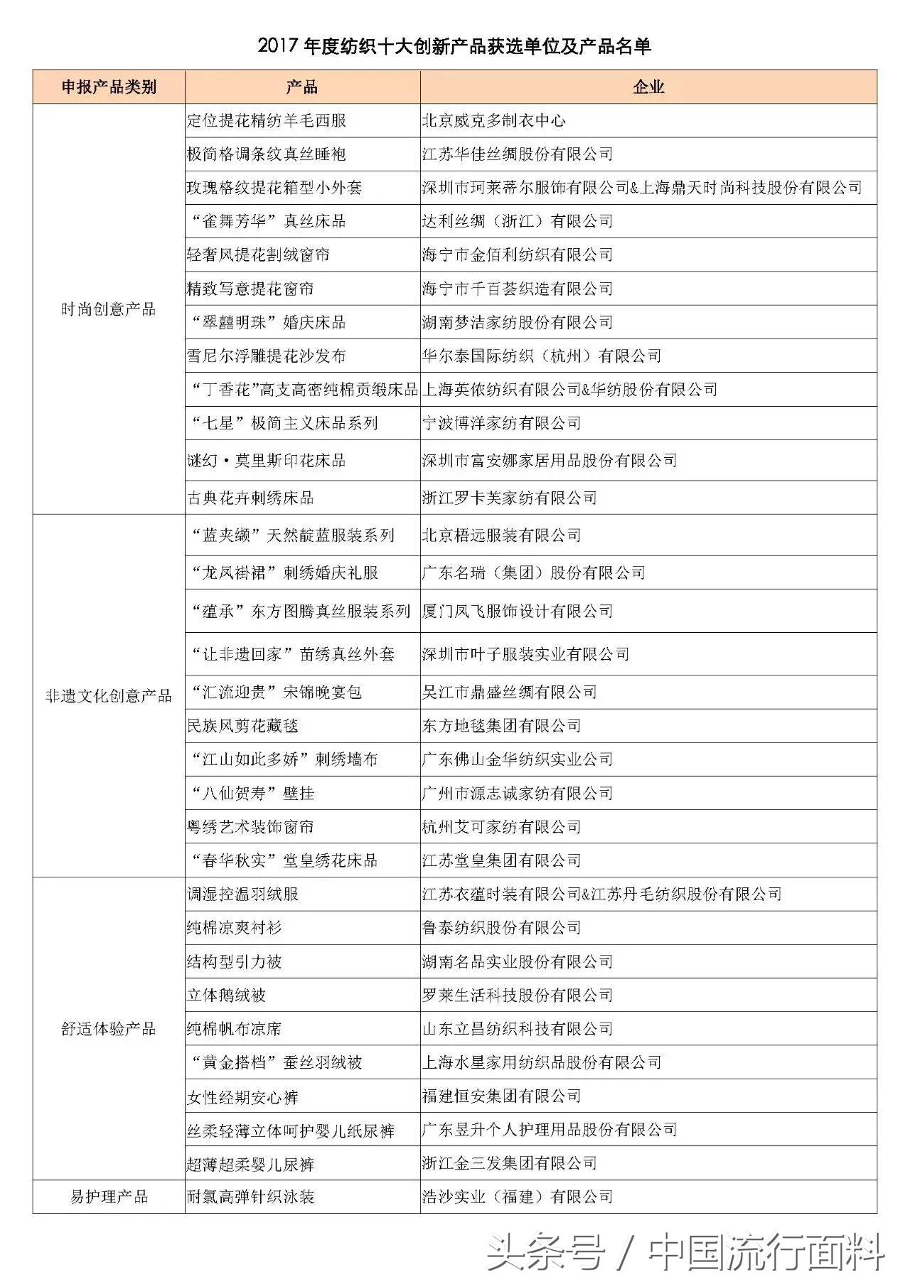 2020十大纺织品创新产品,纺织创新产品推荐