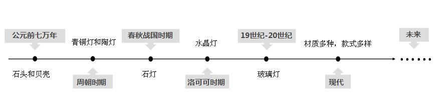 简述常用几种照明灯具的工作原理,中国以前的灯是怎么照明的