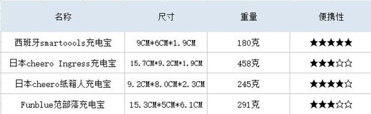 可更换电池充电宝和充电宝评测,小米充电宝和oppo充电宝哪个好