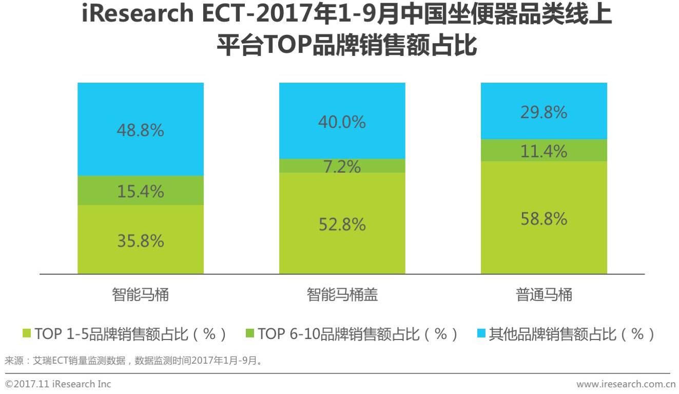 2017中国智能马桶销售数量,智能马桶市场行情分析