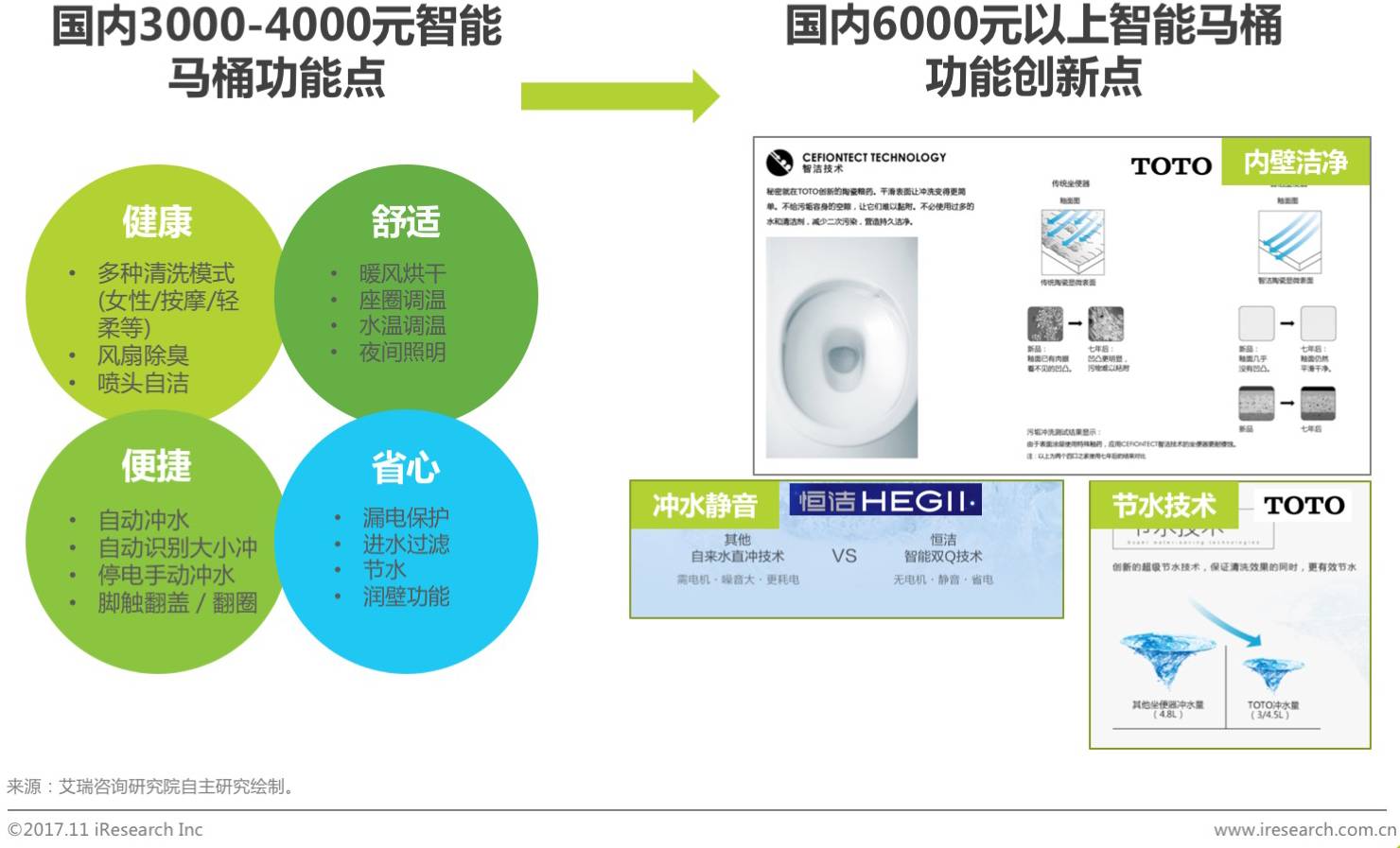 2017中国智能马桶销售数量,智能马桶市场行情分析