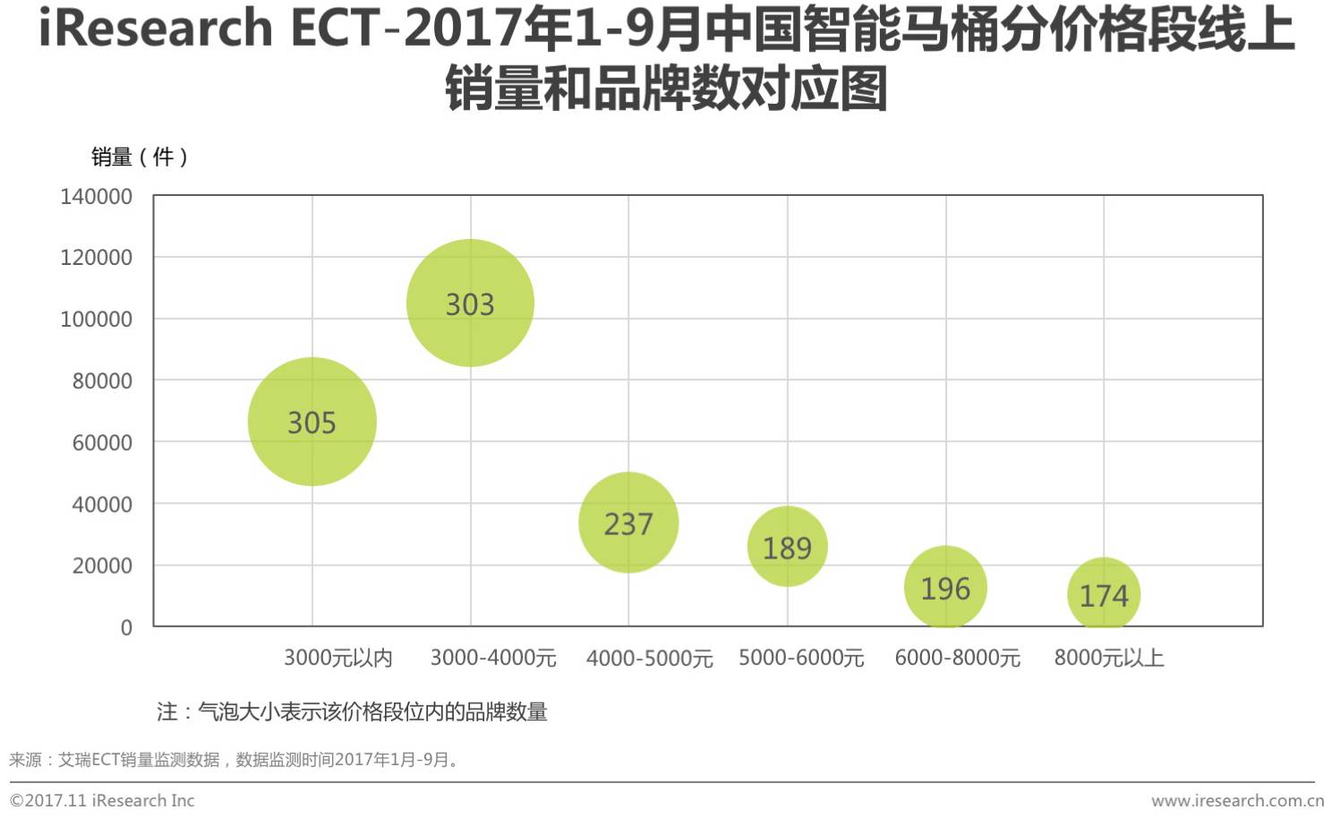 2017中国智能马桶销售数量,智能马桶市场行情分析