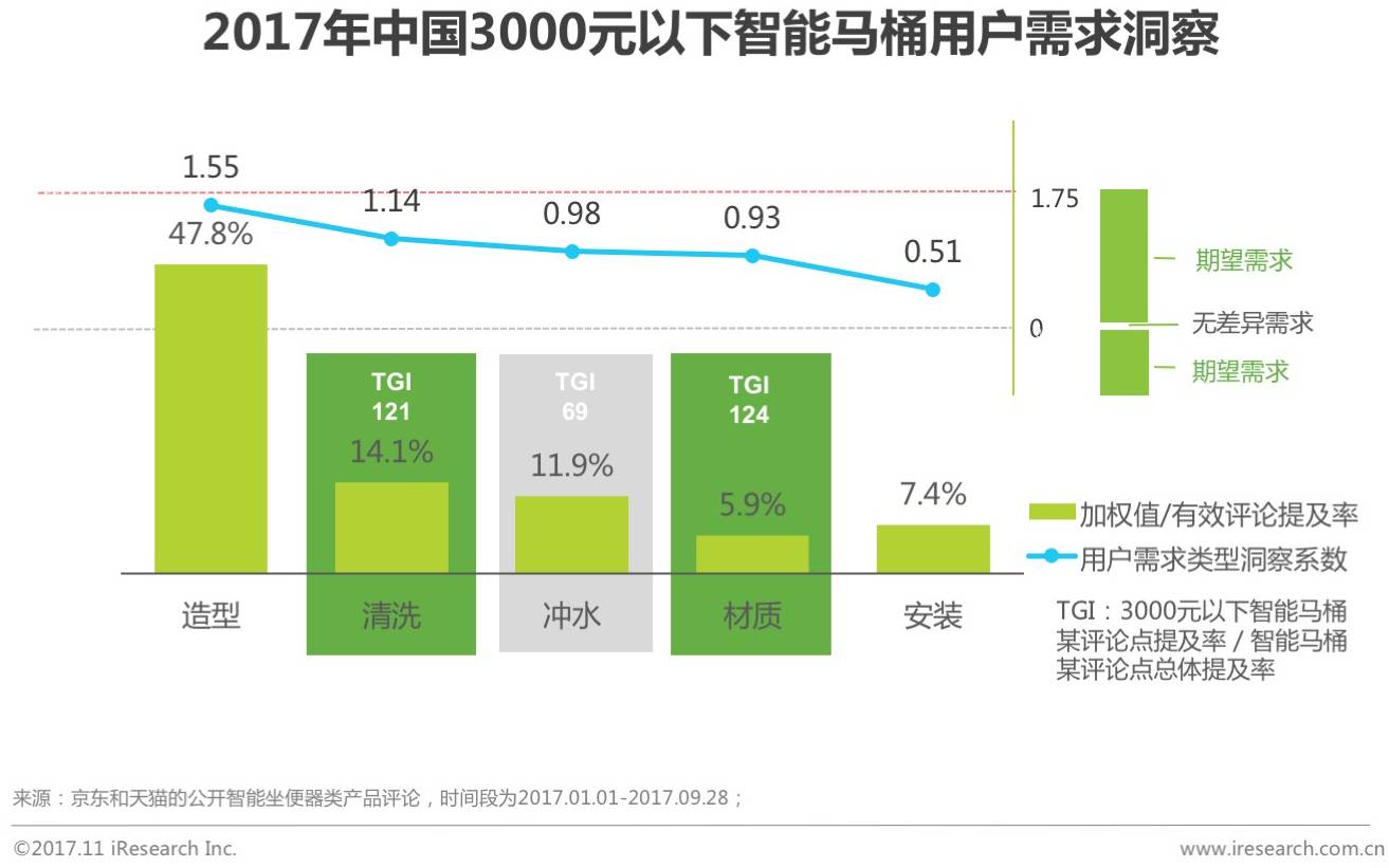 2017中国智能马桶销售数量,智能马桶市场行情分析