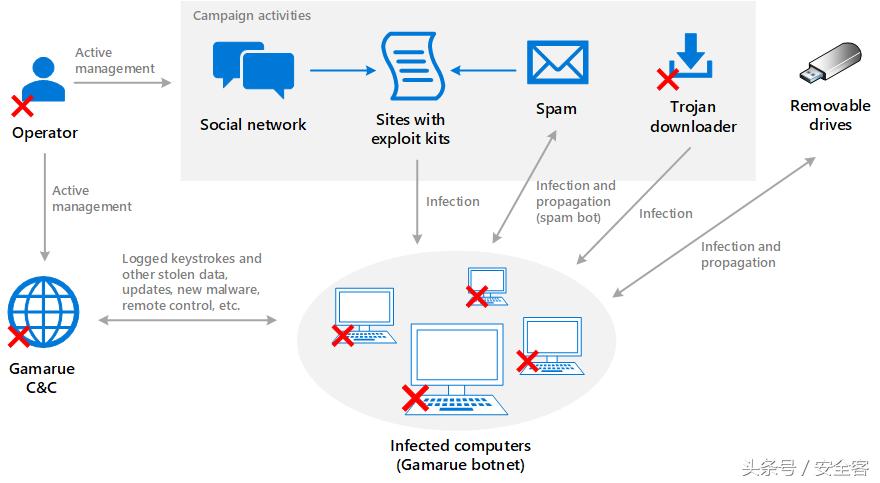 微软与执法机构及其他合作伙伴共同捣毁Gamarue