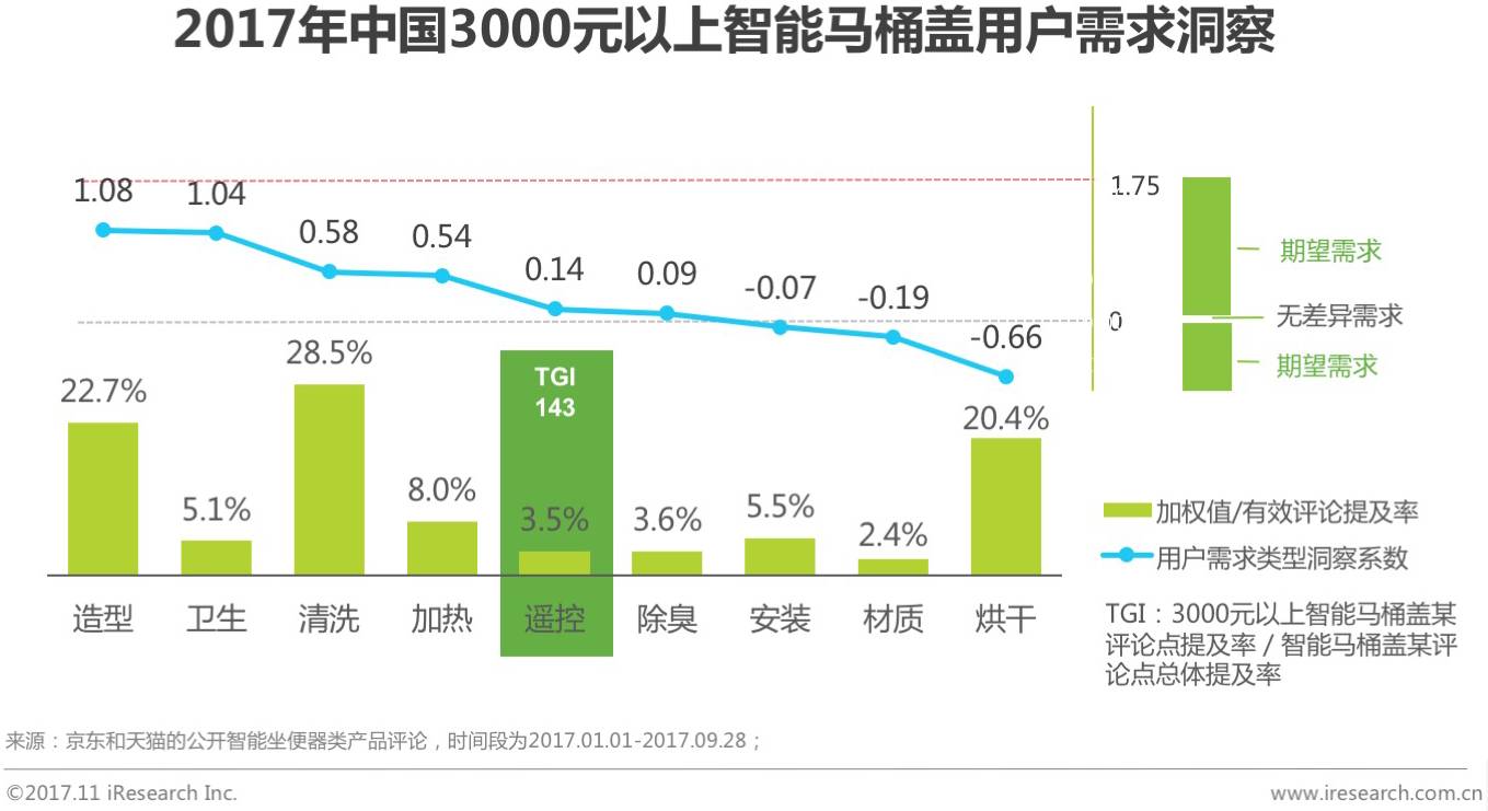 2017中国智能马桶销售数量,智能马桶市场行情分析