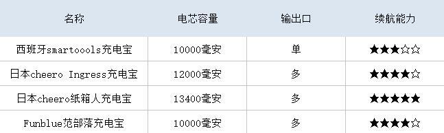 可更换电池充电宝和充电宝评测,小米充电宝和oppo充电宝哪个好