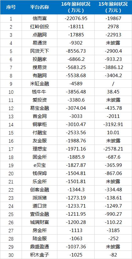 2017p2p理财平台排名,p2p理财平台前十名