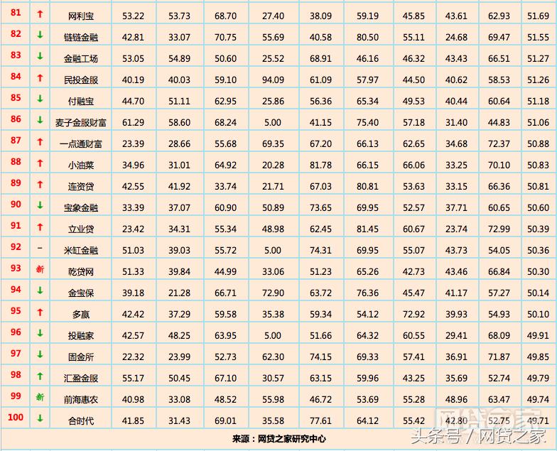 网贷p2p大平台有哪些,网贷之家p2p成交量百强