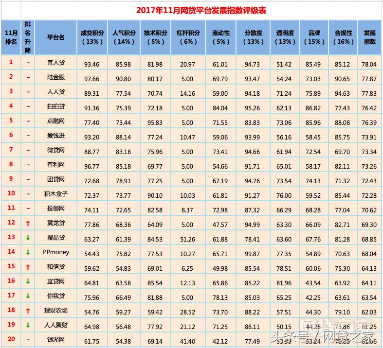 网贷p2p大平台有哪些,网贷之家p2p成交量百强
