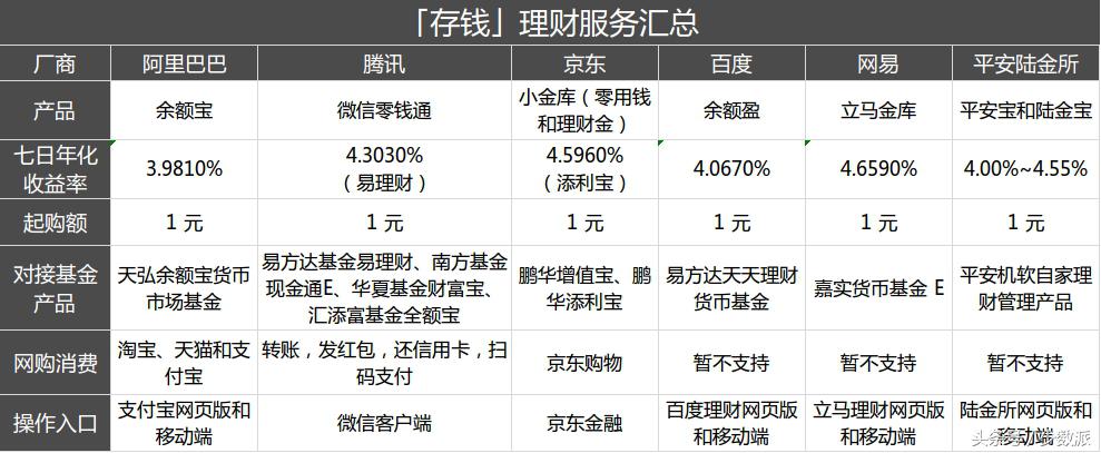 余额宝最好的理财产品是什么,余额宝与理财产品哪个收益高些