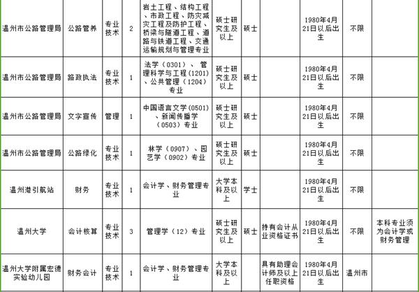 温州事业单位面向社会招聘,2019年温州市级事业单位招聘公告