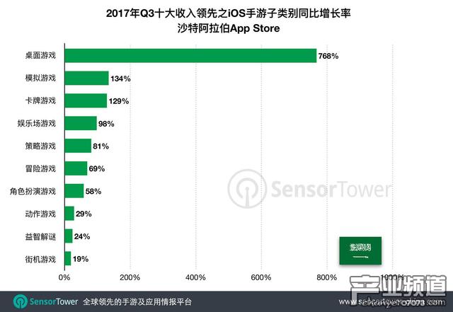 中国市场卡牌类iOS游戏收入飙增236%