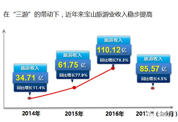宝山邮轮滨江带免费,宝山邮轮未来发展趋势