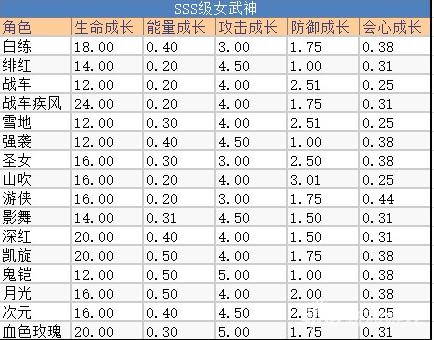 最新崩坏3女武神强度排行,崩坏3女武神伤害看元素还是面板