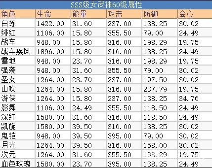 最新崩坏3女武神强度排行,崩坏3女武神伤害看元素还是面板