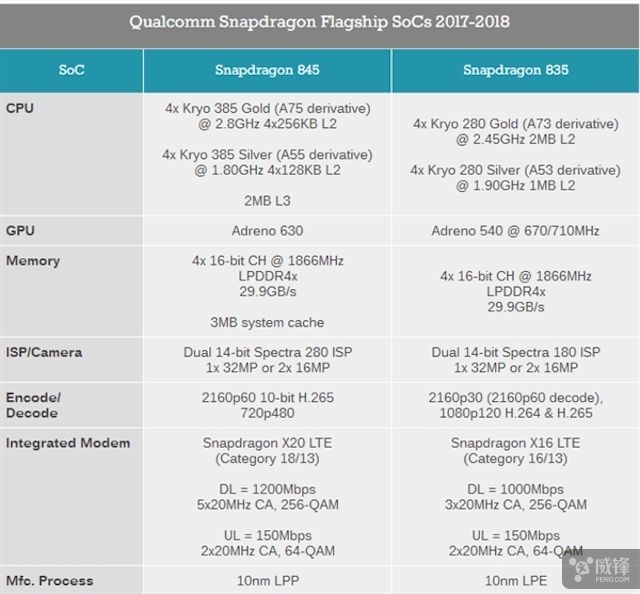 目前最强的移动端处理器,高通骁龙845的手机有哪些