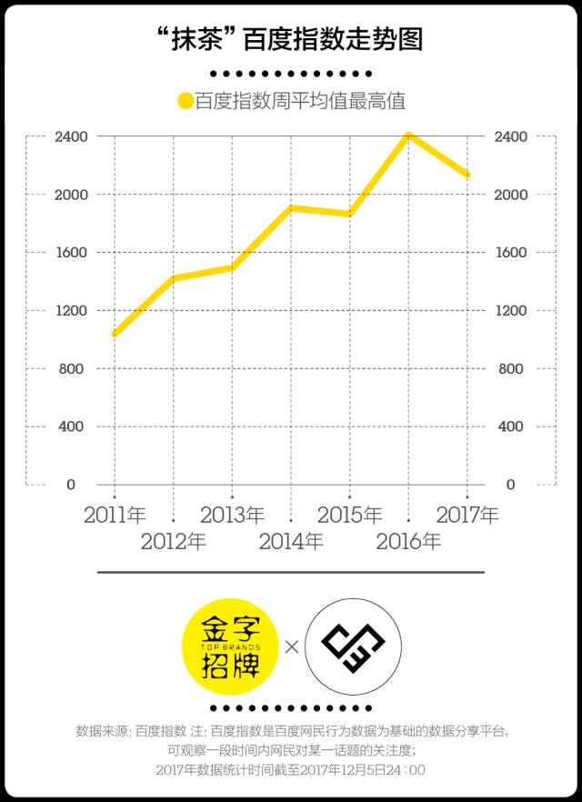 为什么你无法拒绝抹茶，我们试图找了找答案｜CBNweekly金字招牌