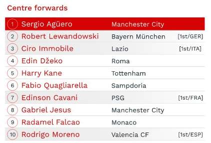 CIES评五大联赛各位置最佳：梅西上榜，C罗仅排中锋第12