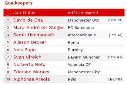 CIES评五大联赛各位置最佳：梅西上榜，C罗仅排中锋第12