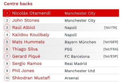 CIES评五大联赛各位置最佳：梅西上榜，C罗仅排中锋第12