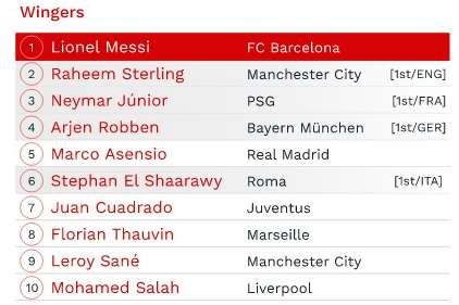 CIES评五大联赛各位置最佳：梅西上榜，C罗仅排中锋第12