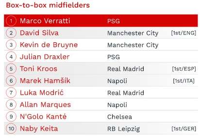 CIES评五大联赛各位置最佳：梅西上榜，C罗仅排中锋第12