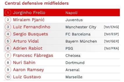 CIES评五大联赛各位置最佳：梅西上榜，C罗仅排中锋第12