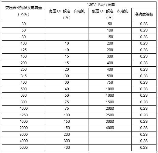 电表接入电价计算方法,电表中的电费怎么计算是正确的