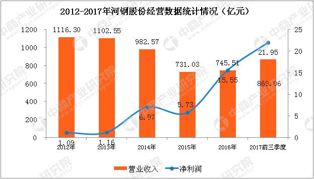 钢铁行业的成长性分析,钢铁行业新股龙头