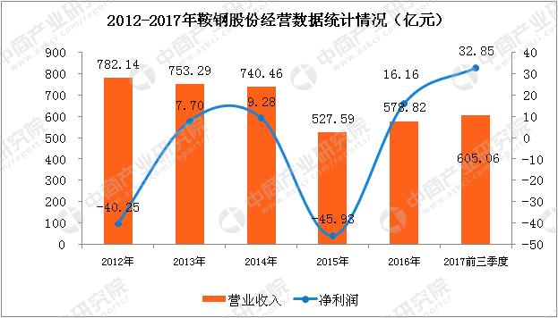 钢铁行业的成长性分析,钢铁行业新股龙头