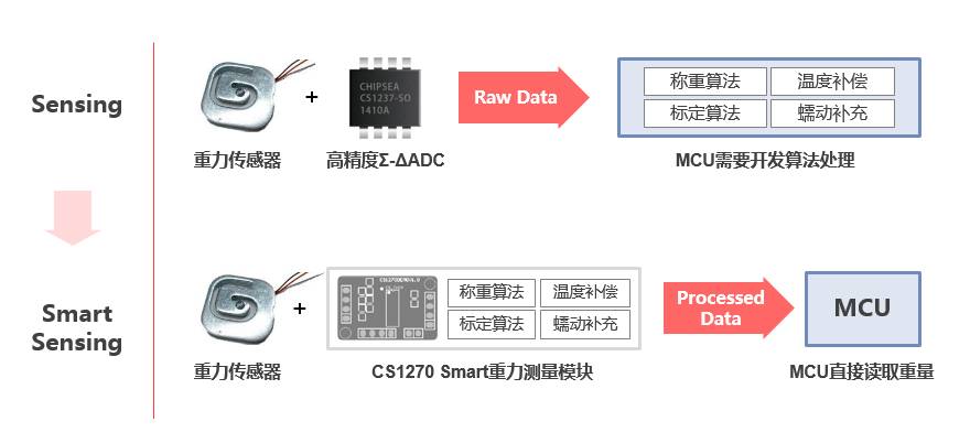 正面迎战智慧家庭：从称体重到“称”健康，芯海智慧测量全包了！