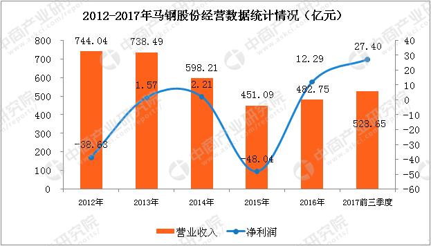 钢铁行业的成长性分析,钢铁行业新股龙头