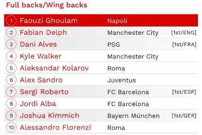 CIES评五大联赛各位置最佳：梅西上榜，C罗仅排中锋第12