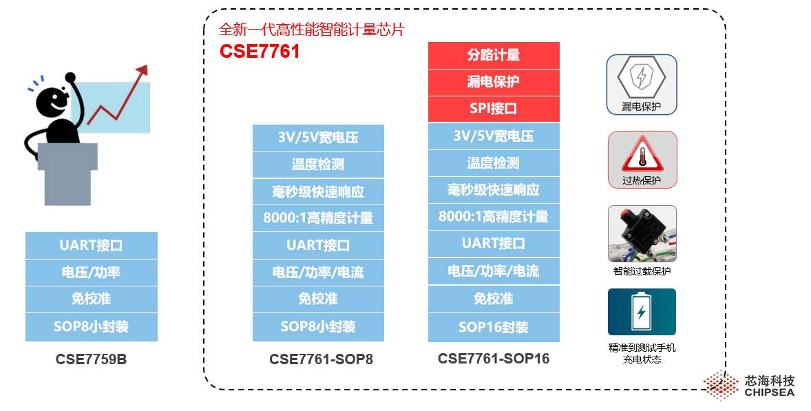 正面迎战智慧家庭：从称体重到“称”健康，芯海智慧测量全包了！