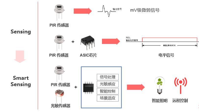 正面迎战智慧家庭：从称体重到“称”健康，芯海智慧测量全包了！