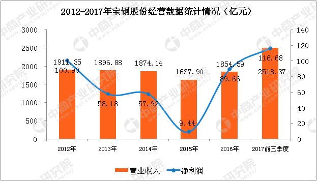 钢铁行业的成长性分析,钢铁行业新股龙头