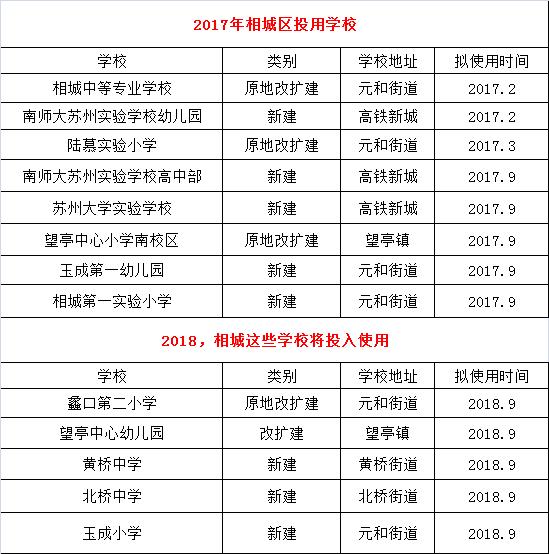 相城新建学校名单,相城未来15年要建的42个学校