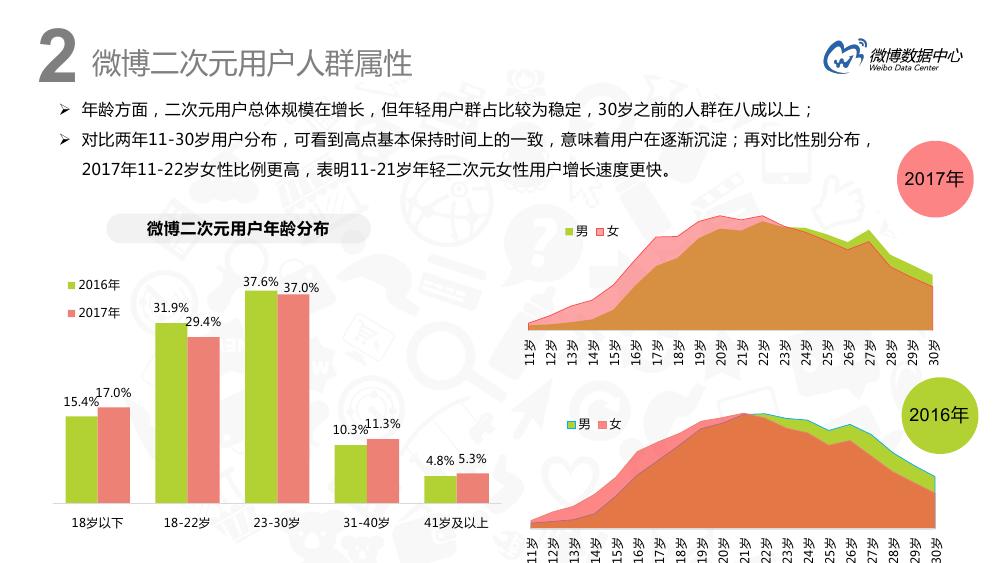 微博用户分析趋势,微博用户特点深入分析报告