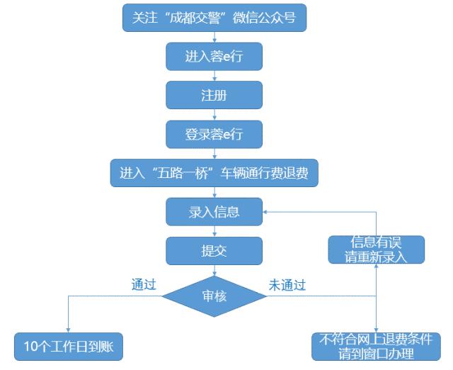成都路桥费最新消息,关于路桥费怎么退