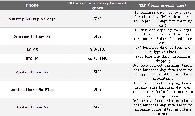 换手机屏幕人工费多少,iphone原装屏幕和国产屏价格差