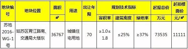 苏州土地拍卖底价,苏州最新拍地价格