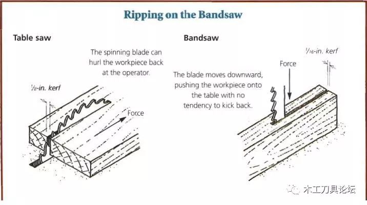 木工带锯和金属带锯,木工卧式带锯和立式带锯