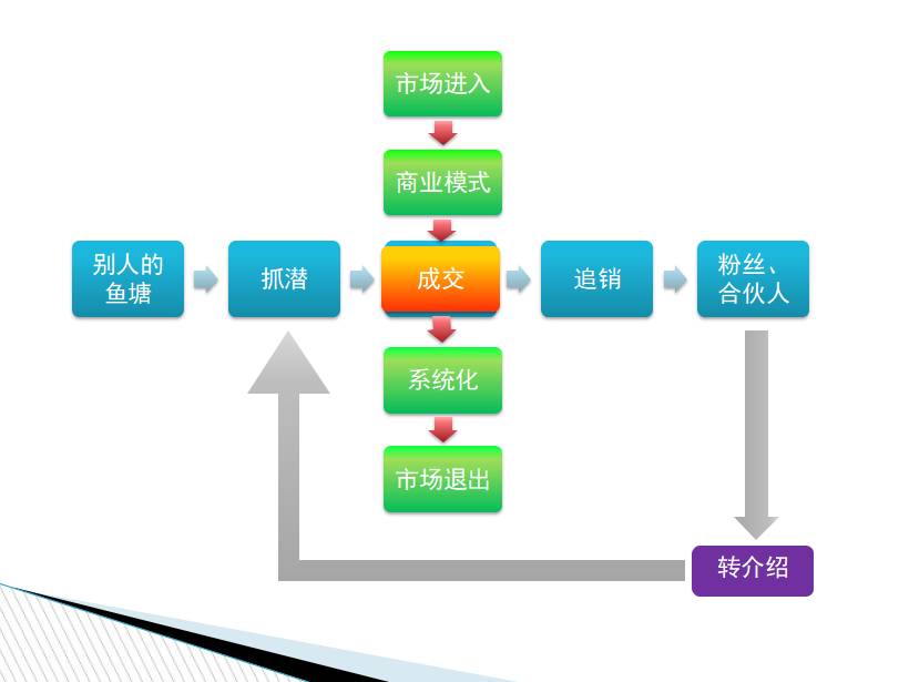 未来几年最好做的三大生意,未来5年做生意一定要考虑刚需