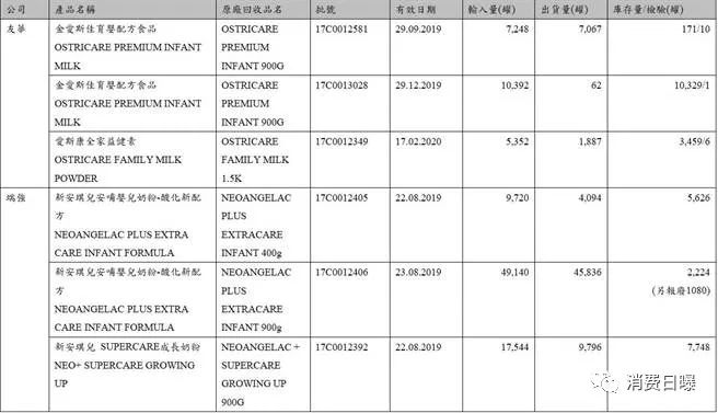 「突发」中国台湾暂停兰特黎斯2家工厂奶粉进口、新增召回6.8万罐，共召回17万罐，丑闻再扩大
