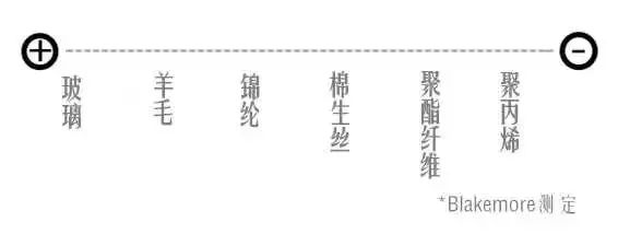 织物抗静电处理方法,织物起静电