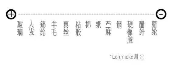 织物抗静电处理方法,织物起静电