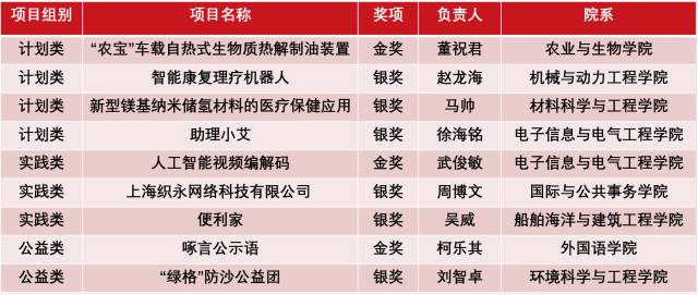 金奖出炉|还在等什么?想创业,找交大!