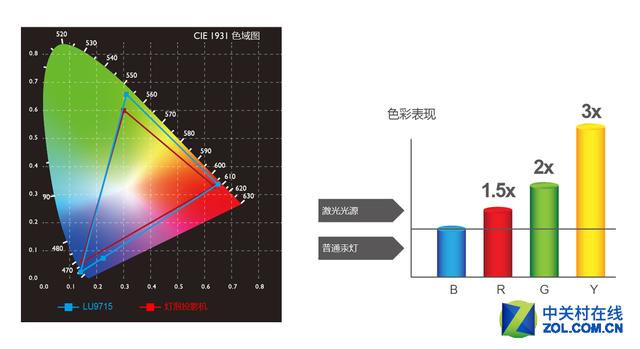 投影激光光源和led光源哪个比较好,投影仪激光光源和激光技术