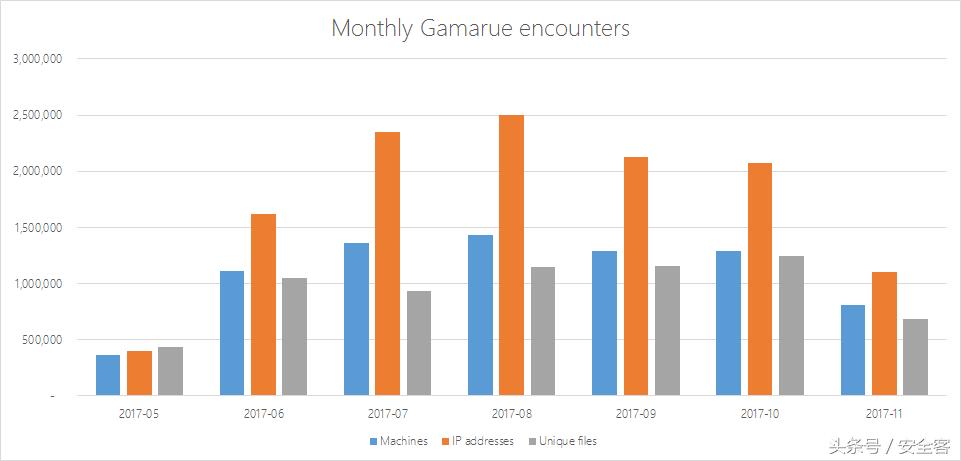 微软与执法机构及其他合作伙伴共同捣毁Gamarue